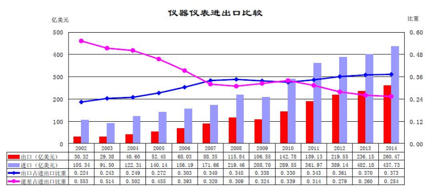 數(shù)據(jù)對比